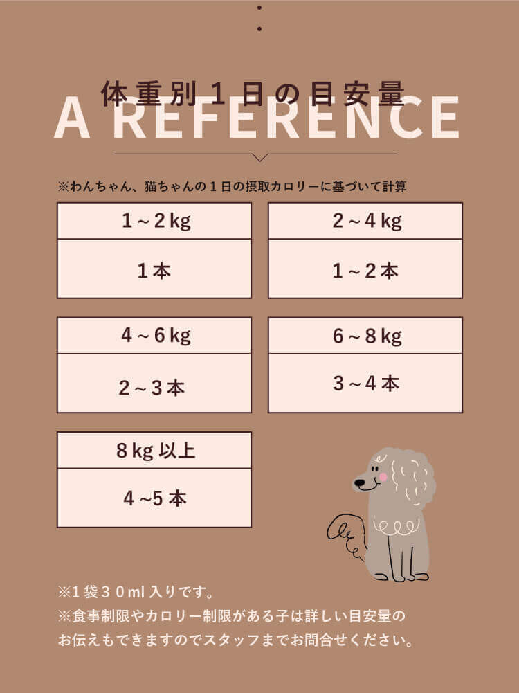 体重別1日の目安量。 ※わんちゃん、猫ちゃんの1日の摂取カロリーに基づいて計算。 1~2kg: 1本、 2~4kg: 1〜2本、 4~6kg: 2〜3本、 6~8kg: 3〜4本、 8kg以上: 4〜5本。 ※1袋30ml入りです。 ※食事制限やカロリー制限がある子は詳しい目安量のお伝えもできますのでスタッフまでお問合せください。