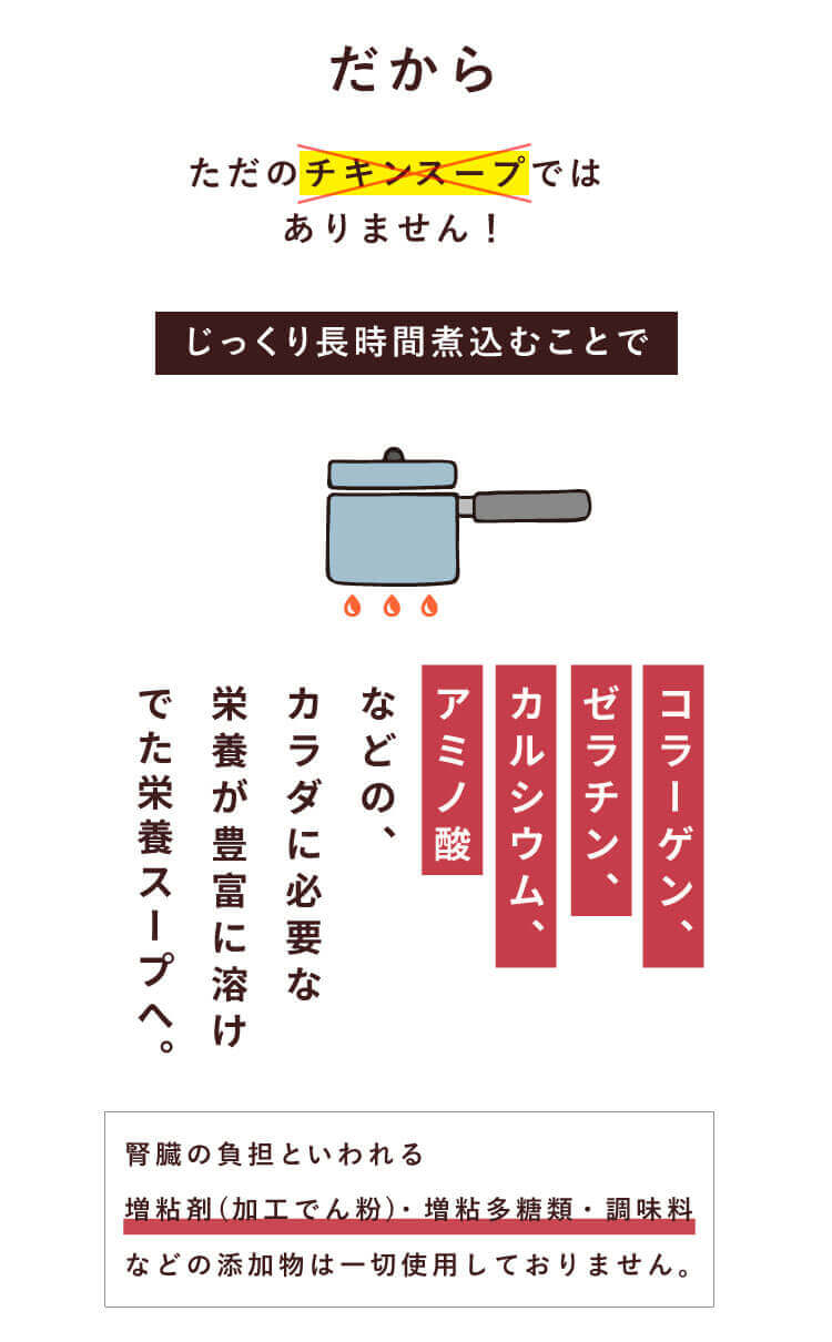 だからただのチキンスープではありません！じっくり長時間煮込むことでコラーゲン、ゼラチン、カルシウム、アミノ酸、などの、カラダに必要な栄養が豊富に溶けでた栄養スープへ。肝臓の負担といわれる増粘剤（加工でん粉）・増粘多糖類・調味料などの添加物は一切使用しておりません。
